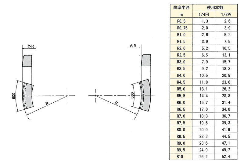 画像：片面歩者道境界ブロック曲率半径参考図